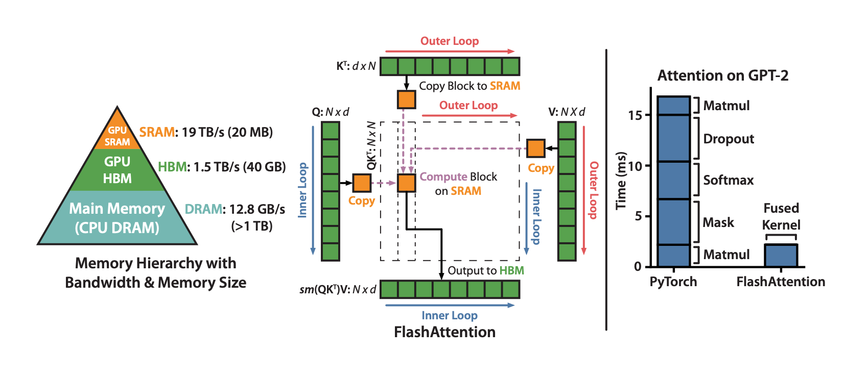 FlashAttention: Fast Transformer training with long sequences