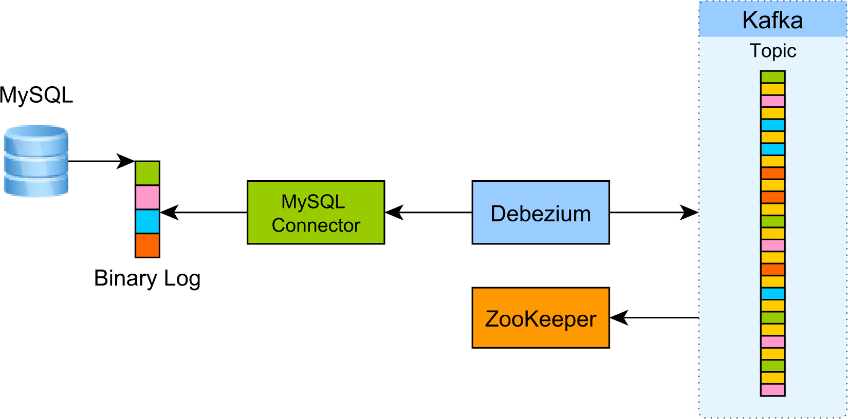 How to extract change data events from MySQL to Kafka using Debezium
